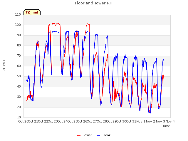 plot of Floor and Tower RH