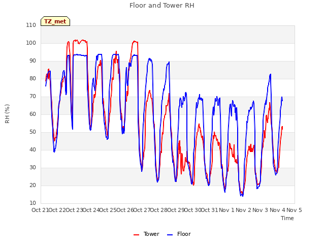 plot of Floor and Tower RH