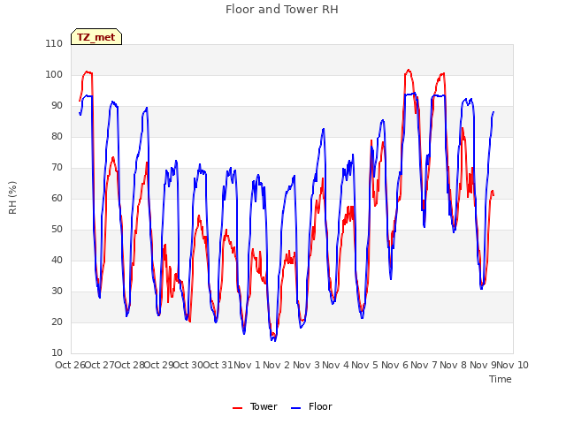 plot of Floor and Tower RH