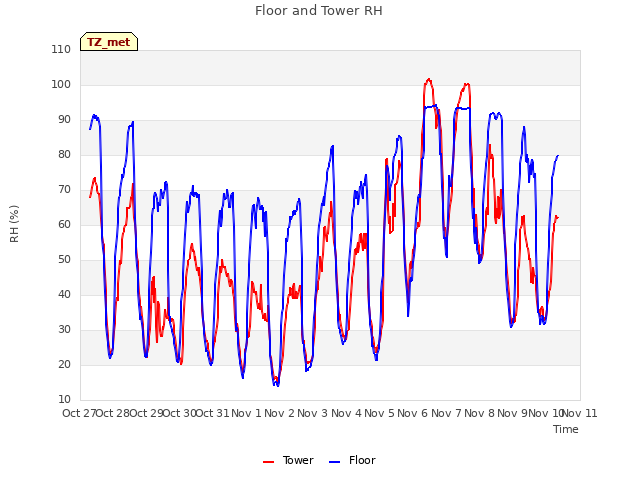 plot of Floor and Tower RH