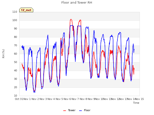 plot of Floor and Tower RH