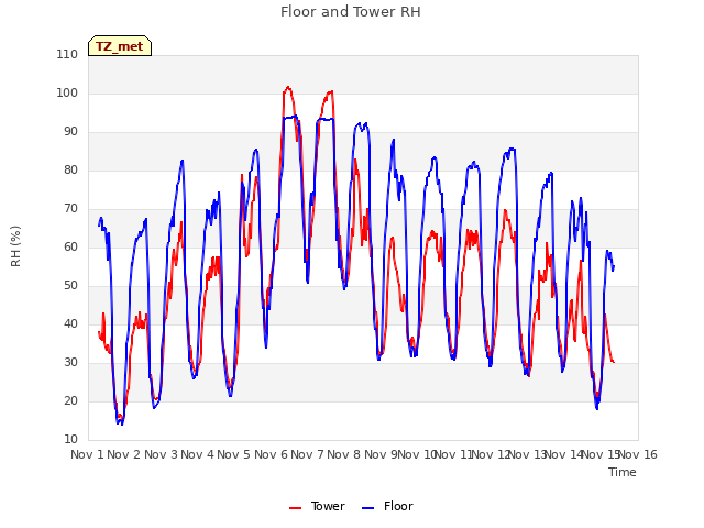 plot of Floor and Tower RH