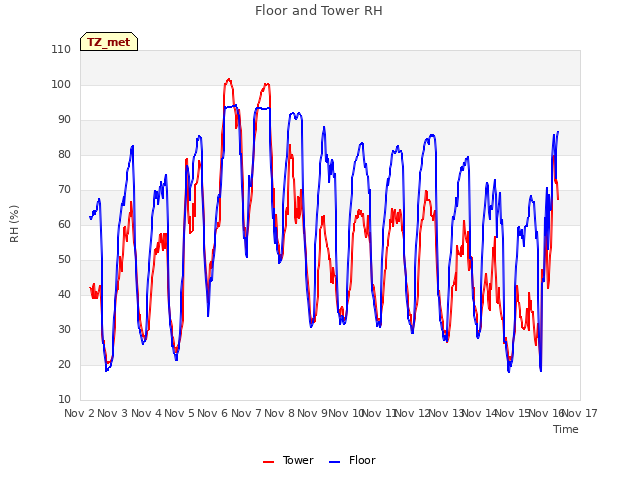 plot of Floor and Tower RH