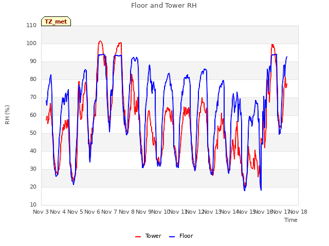 plot of Floor and Tower RH