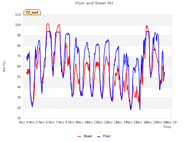 plot of Floor and Tower RH