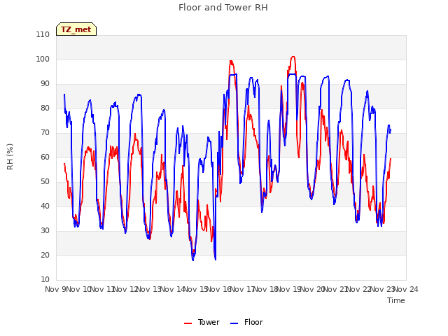 plot of Floor and Tower RH