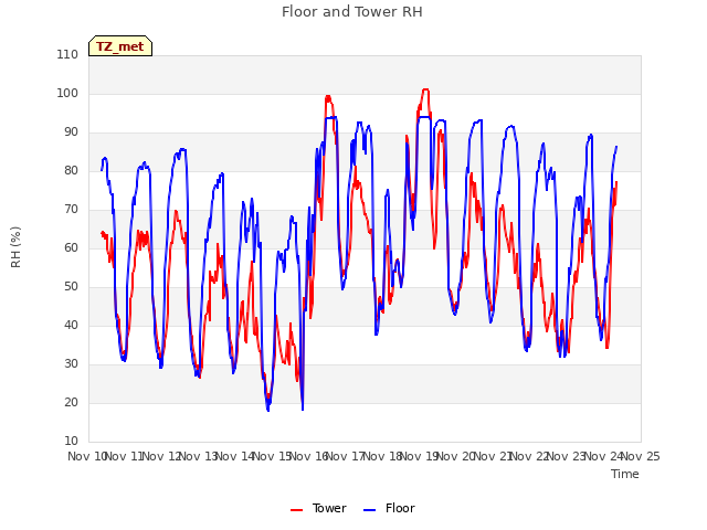 plot of Floor and Tower RH