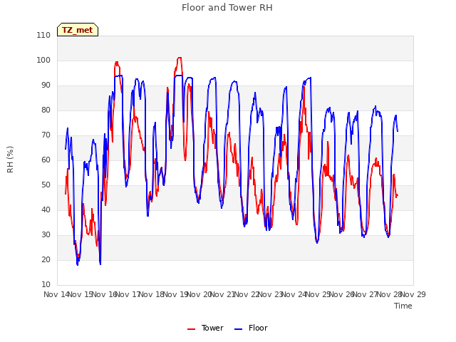 plot of Floor and Tower RH
