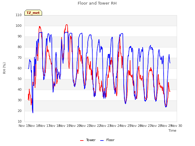 plot of Floor and Tower RH