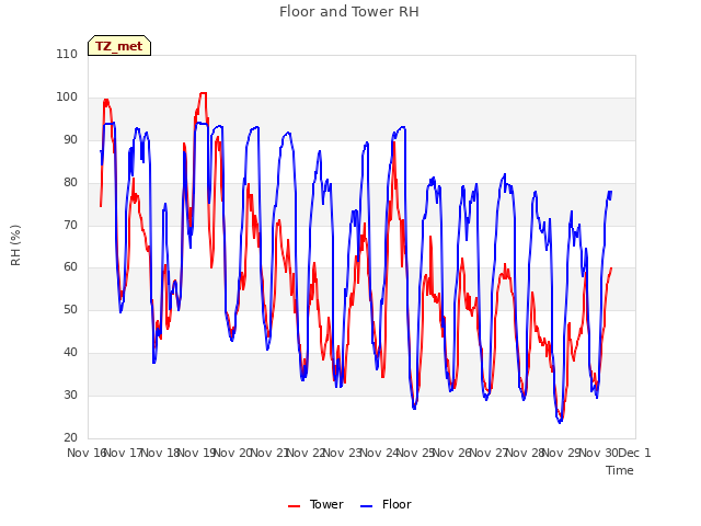 plot of Floor and Tower RH