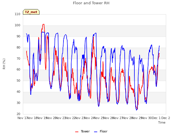 plot of Floor and Tower RH