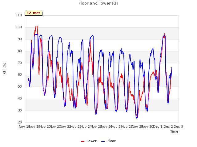 plot of Floor and Tower RH