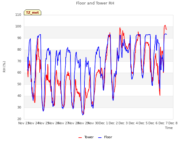 plot of Floor and Tower RH