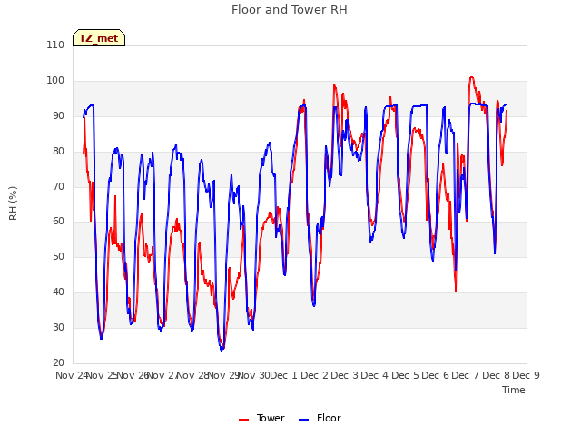 plot of Floor and Tower RH