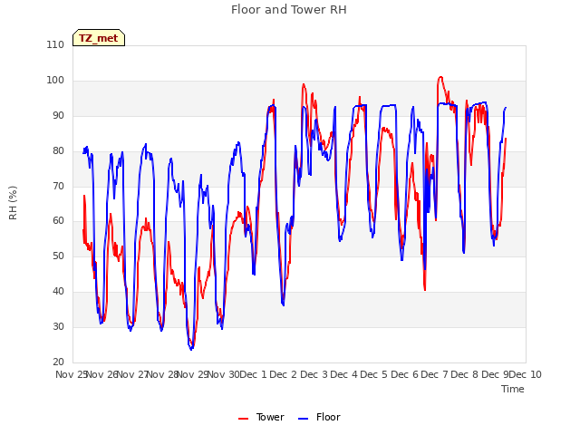 plot of Floor and Tower RH