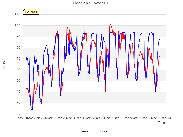 plot of Floor and Tower RH