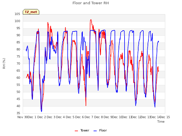 plot of Floor and Tower RH