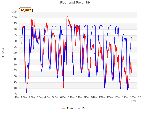 plot of Floor and Tower RH