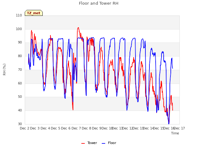 plot of Floor and Tower RH