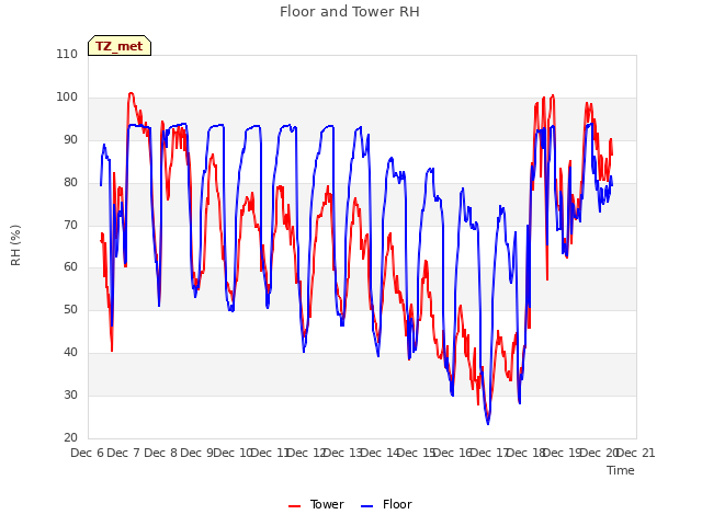 plot of Floor and Tower RH