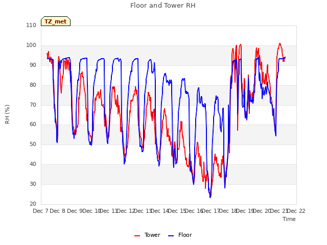 plot of Floor and Tower RH