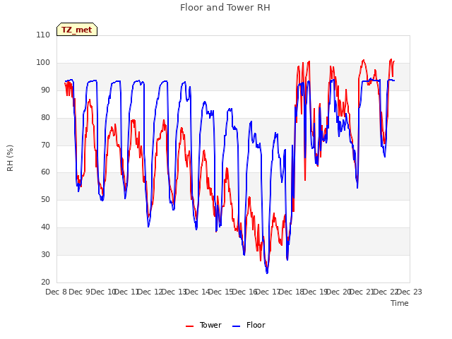 plot of Floor and Tower RH