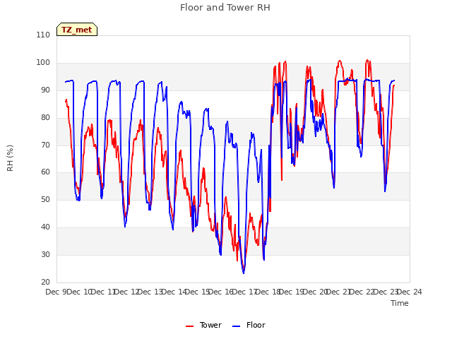 plot of Floor and Tower RH