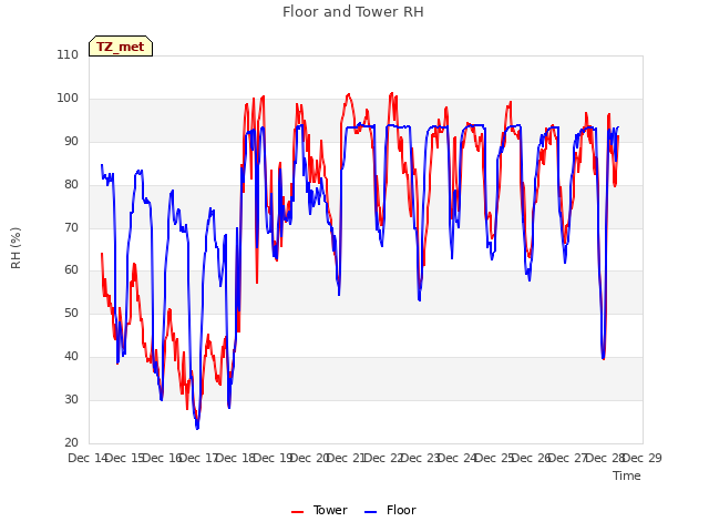 plot of Floor and Tower RH