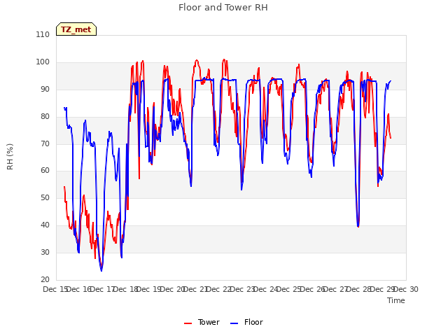 plot of Floor and Tower RH