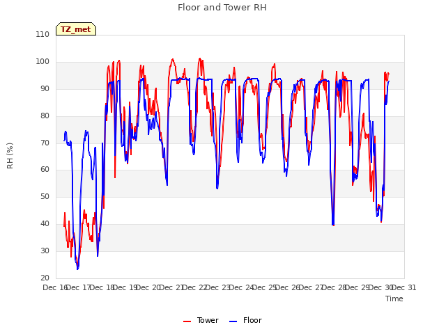 plot of Floor and Tower RH