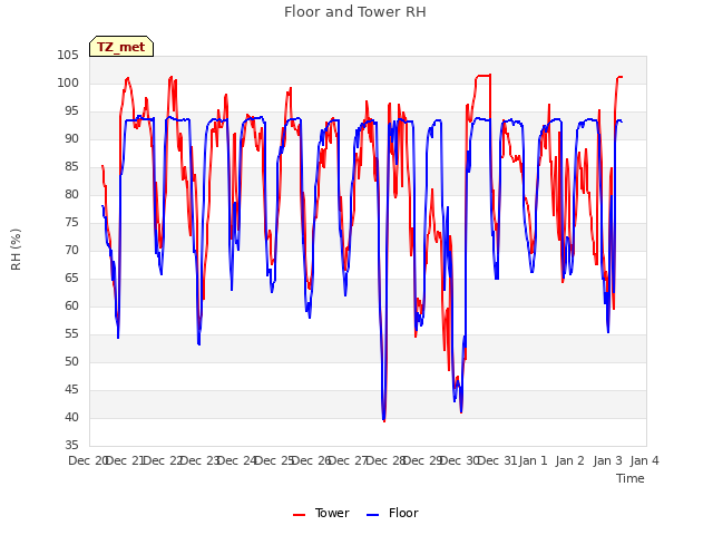 plot of Floor and Tower RH