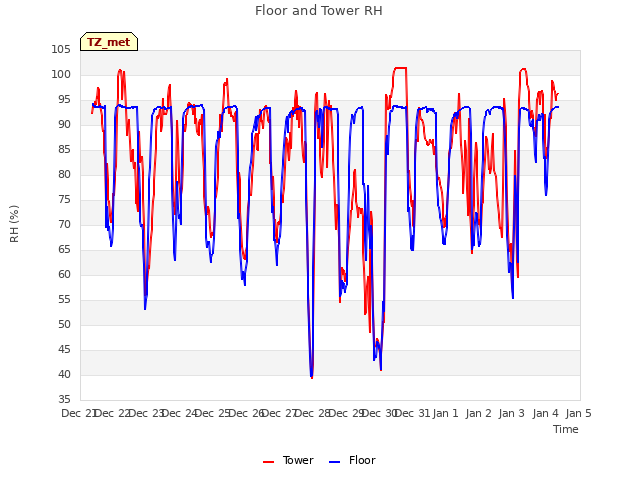 plot of Floor and Tower RH