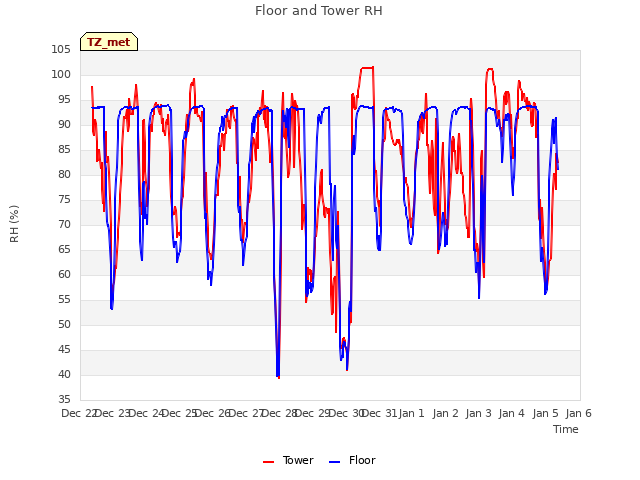 plot of Floor and Tower RH