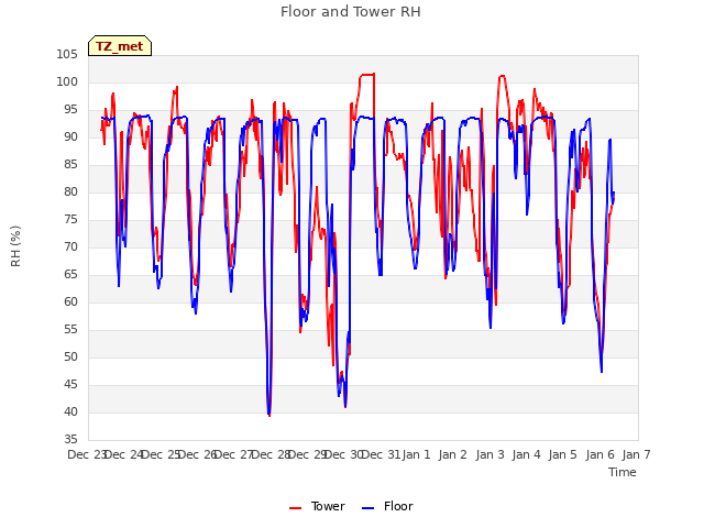 plot of Floor and Tower RH