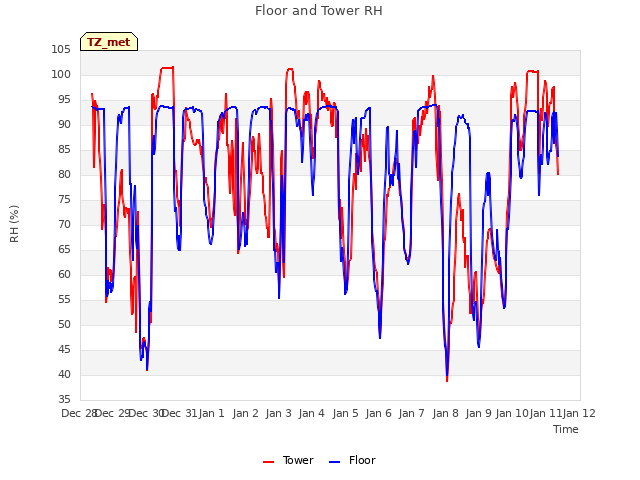 plot of Floor and Tower RH