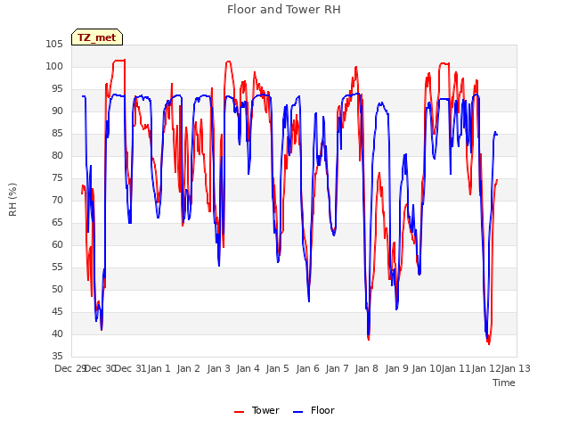 plot of Floor and Tower RH