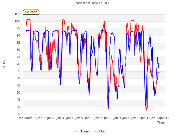 plot of Floor and Tower RH