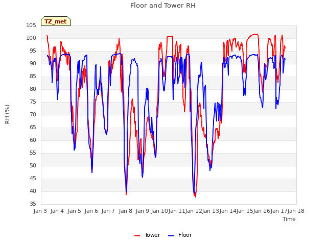 plot of Floor and Tower RH