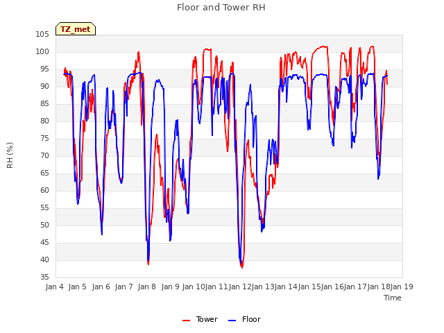 plot of Floor and Tower RH