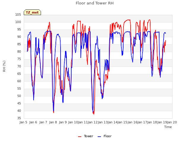 plot of Floor and Tower RH