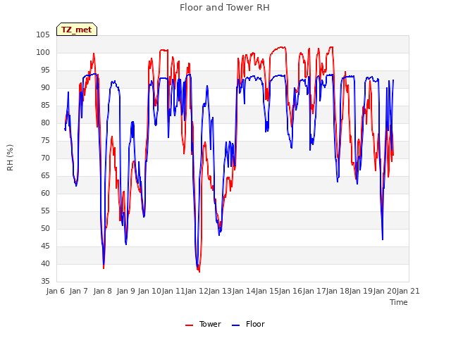 plot of Floor and Tower RH