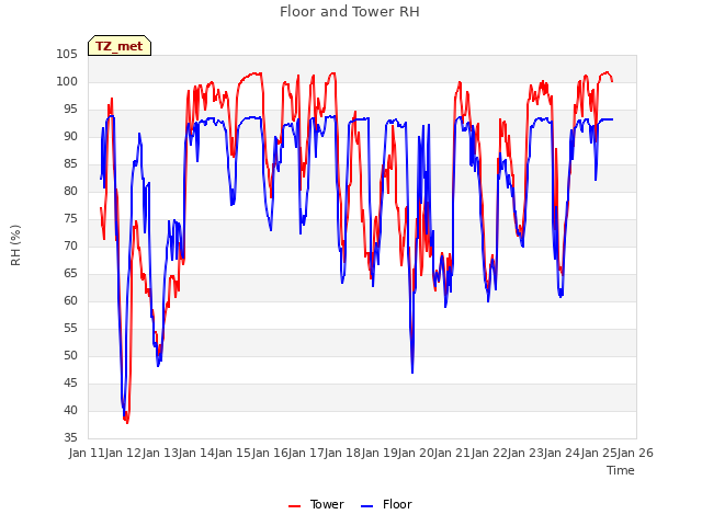 plot of Floor and Tower RH