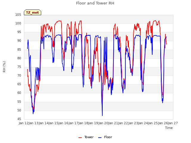 plot of Floor and Tower RH