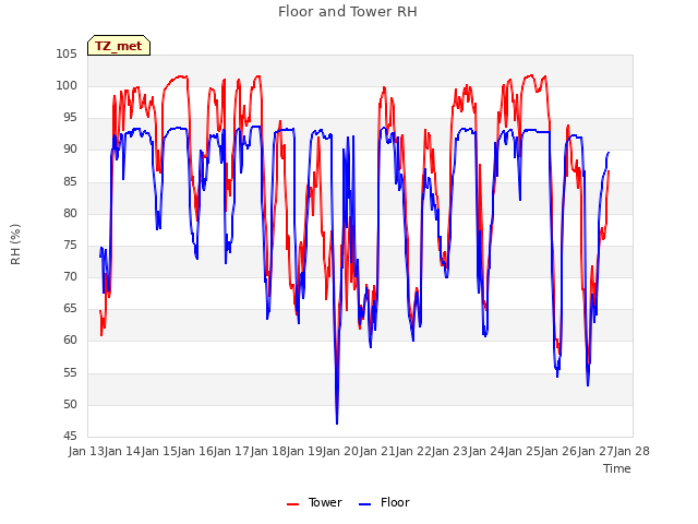 plot of Floor and Tower RH