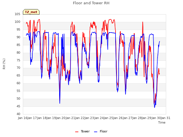 plot of Floor and Tower RH