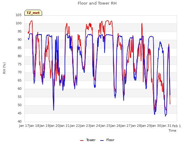 plot of Floor and Tower RH