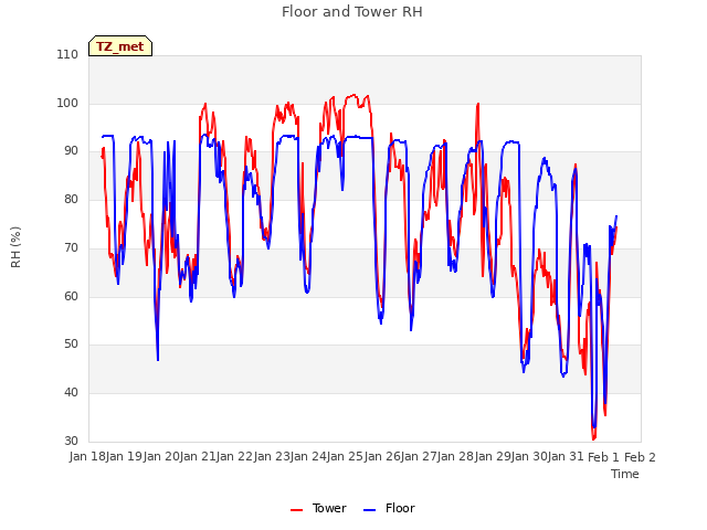 plot of Floor and Tower RH