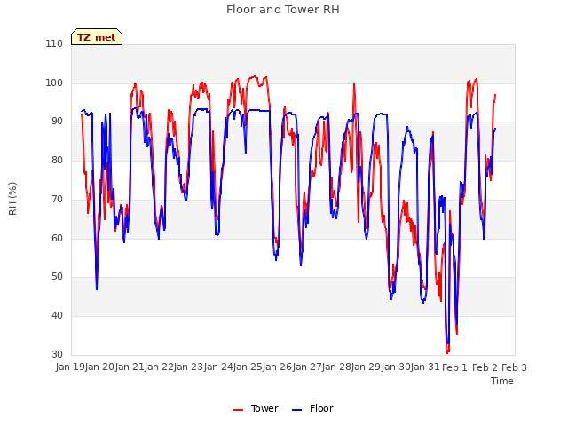 plot of Floor and Tower RH