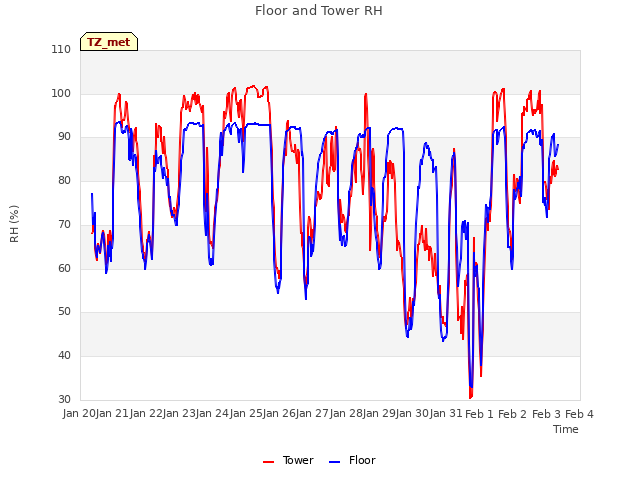 plot of Floor and Tower RH