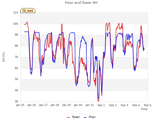 plot of Floor and Tower RH